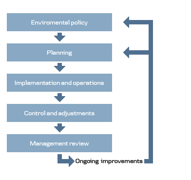 Chart showing principles of the environmental management system